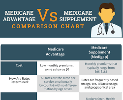 Most Popular Medicare Supplemental Insurance Plans Pros And