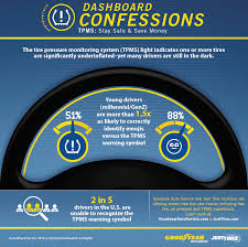 Goodyear Auto Service Study Shows Drivers Much More Familiar