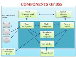 Dejerine sottas syndrome, genetic disorder a.k.a. Decision Support System Dss Comparision Of Dss And Expert System