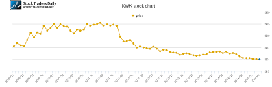 Quicksilver Resources Price History Kwk Stock Price Chart