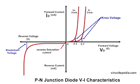 Semiconductor P N Diode V I Characteristics In 2019
