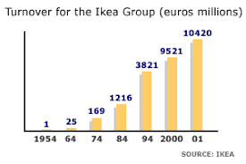 Bbc News Business How Ikea Won Over The Brits