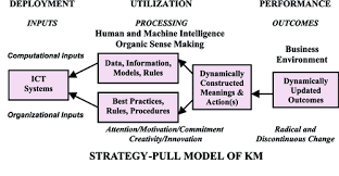 The Knowledge Management Process Model 