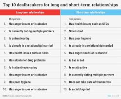 Labels often mean different things to different people, but you can think of dating exclusively as a transitional phase between dating and being exclusive. Dealbreakers For Relationships Vs One Night Stands