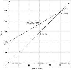 Linear Equation