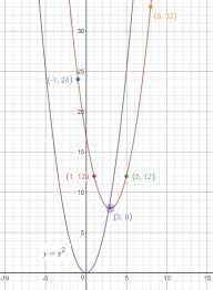 How Do You Graph Quadratic Equations