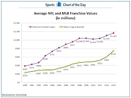 Chart Mlb Teams Are Growing In Value Faster Than Nfl Teams