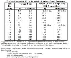 Stainless Steel Stud Bolt Torque Chart Torque Values