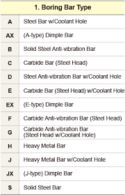 Identification Boring Bar Ansi Designation Chart