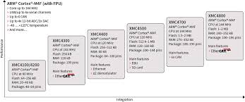 Bleeding edge arm32 gcc toolchain. 32 Bit Xmc4000 Industrial Microcontroller Arm Cortex M4 Infineon Technologies