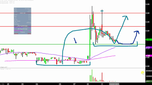 Xtent Inc Xtnt Stock Chart Technical Analysis For 07 11 17