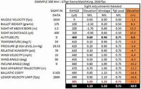 Image Result For Moa Rifle Dope Chart Scope Settings