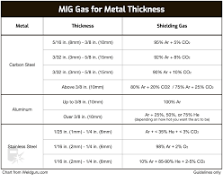 best gas for mig welding what to use