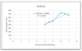Helium Spectra Calibration Curve Insert Calibratio