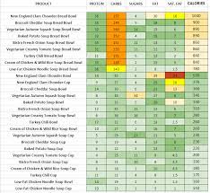 panera bread nutrition information