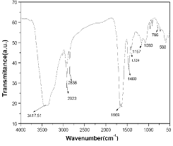 ftir spectra of urease immobilized on