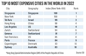 most expensive cities