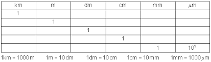 Die nächste tabelle zeigt die gängigsten maßeinheiten dazu. Umrechnen Zehnerpotenzen Langen Flachen Volumen Mathe Brinkmann