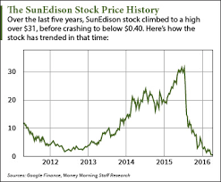 Sunedison Stock Price History How Sune Crashed 99 In 9 Months
