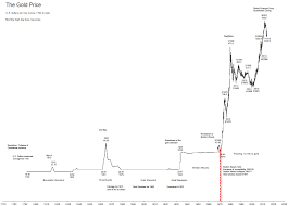 Time Price Research Long Term Charts Us Stocks 1789 To