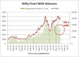 Volume To Nifty Ratio At A 5 Year Low Capitalmind Better