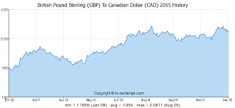 179 Gbp British Pound Sterling Gbp To Canadian Dollar Cad