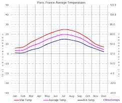 Average Temperatures In Paris France Temperature