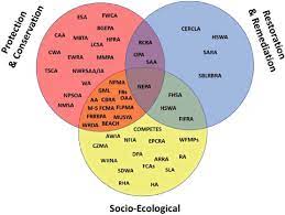 federal environmental laws