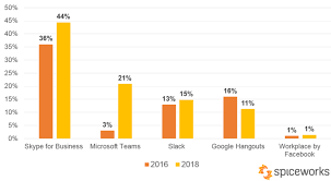 Microsoft Teams Is Killing It In The Business Chat Market