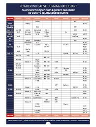 19 Reasonable Smokeless Powder Burn Rate Comparison Chart