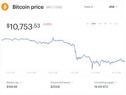 Overnight, the price of bitcoin fell down 17 per cent. If Bitcoin Crashes Below 10 000 It S All Over Here S Why