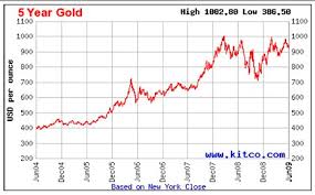 Investing In Gold Trading Spot Gold Vs Buy And Hold