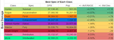Raid Dps Class Spec Comparison Garroshboosting