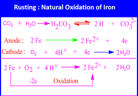 Iron In Inorganic Chemistry