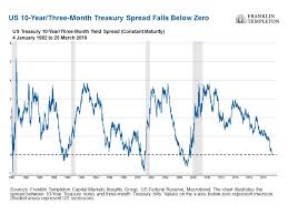 Is The Us Yield Curve Signaling A Us Recession Franklin