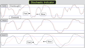 Stochastic Oscillator Trading Indicator