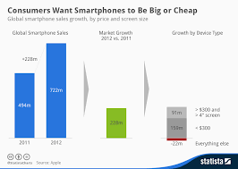 Chart Consumers Want Smartphones To Be Big Or Cheap Statista