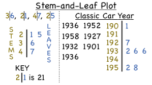 what is a stem and leaf plot virtual