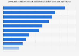 Nowadays, mining is easier than baking bread! Biggest Bitcoin Mining Pools 2021 Statista