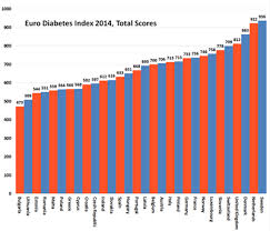 European Diabetes Care Has Developed Saving 10 000 Lives