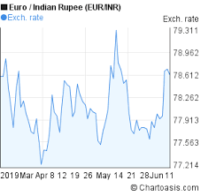Eur Inr 3 Months Chart Chartoasis Com