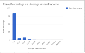 Actual Earning Chart Data From Plexus Graphed By Percentage