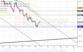 Gbp Aud 1h Chart Reaches Support Cluster Automated