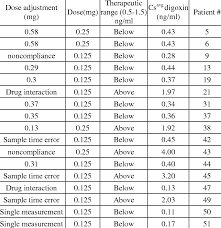 dose adjustment for digoxin in patients