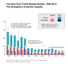 The New York Times Notable Books And Gender Equity Graphic