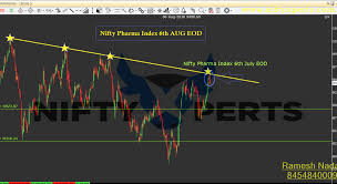 Nifty Pharma Index Crash Predicted And Happened Today