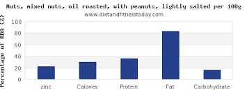 Zinc In Mixed Nuts Per 100g Diet And Fitness Today
