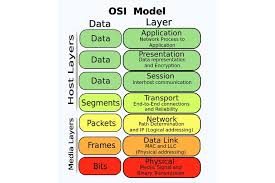 Osi Model Reference Guide With Examples