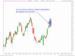 Stock Market Chart Analysis Tata Steel Analysis