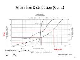 Grain Size Distribution Curve Graph Paper Bismi